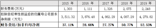 財務費用及其占扣非歸母凈利的比重情況