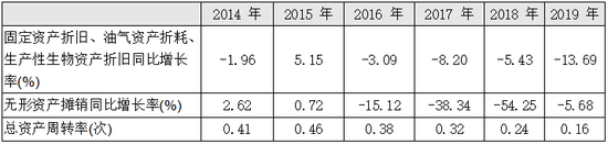 折舊、攤銷同比增長率及總資產周轉率情況