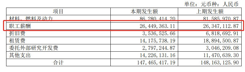 研發(fā)人員占比逾7%人均年薪僅8千 大有能源1億多研發(fā)費去哪了?