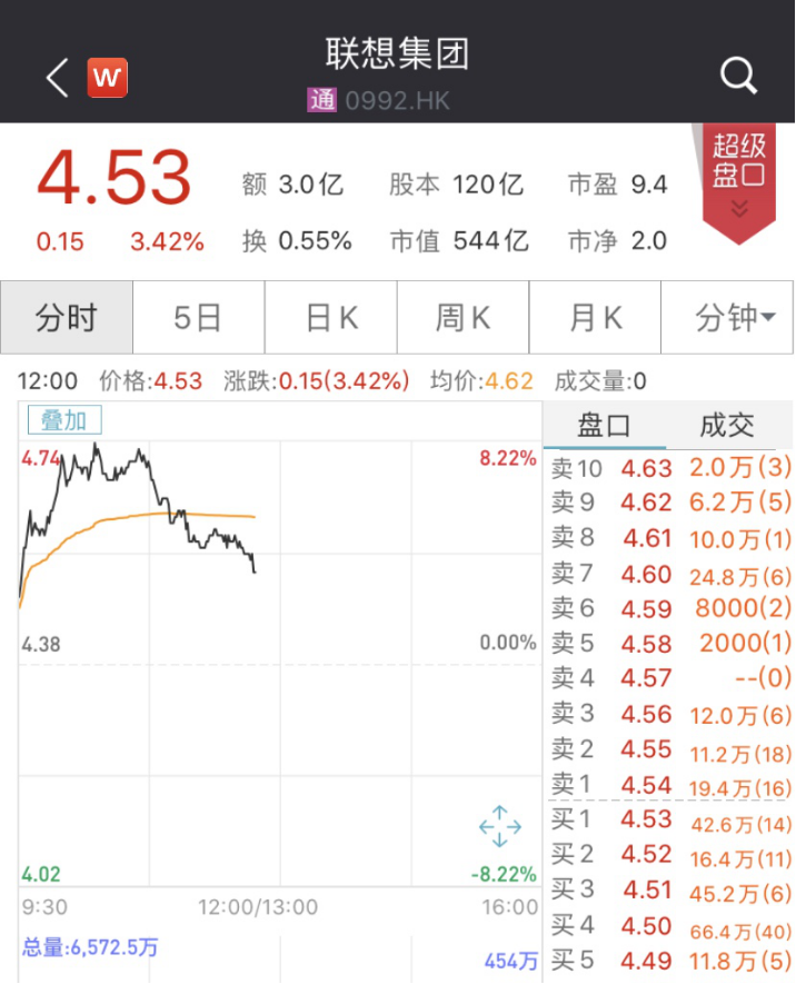 超3500億，聯想營收創歷史新高！人大代表楊元慶：推動新基建和新消費的協調發展