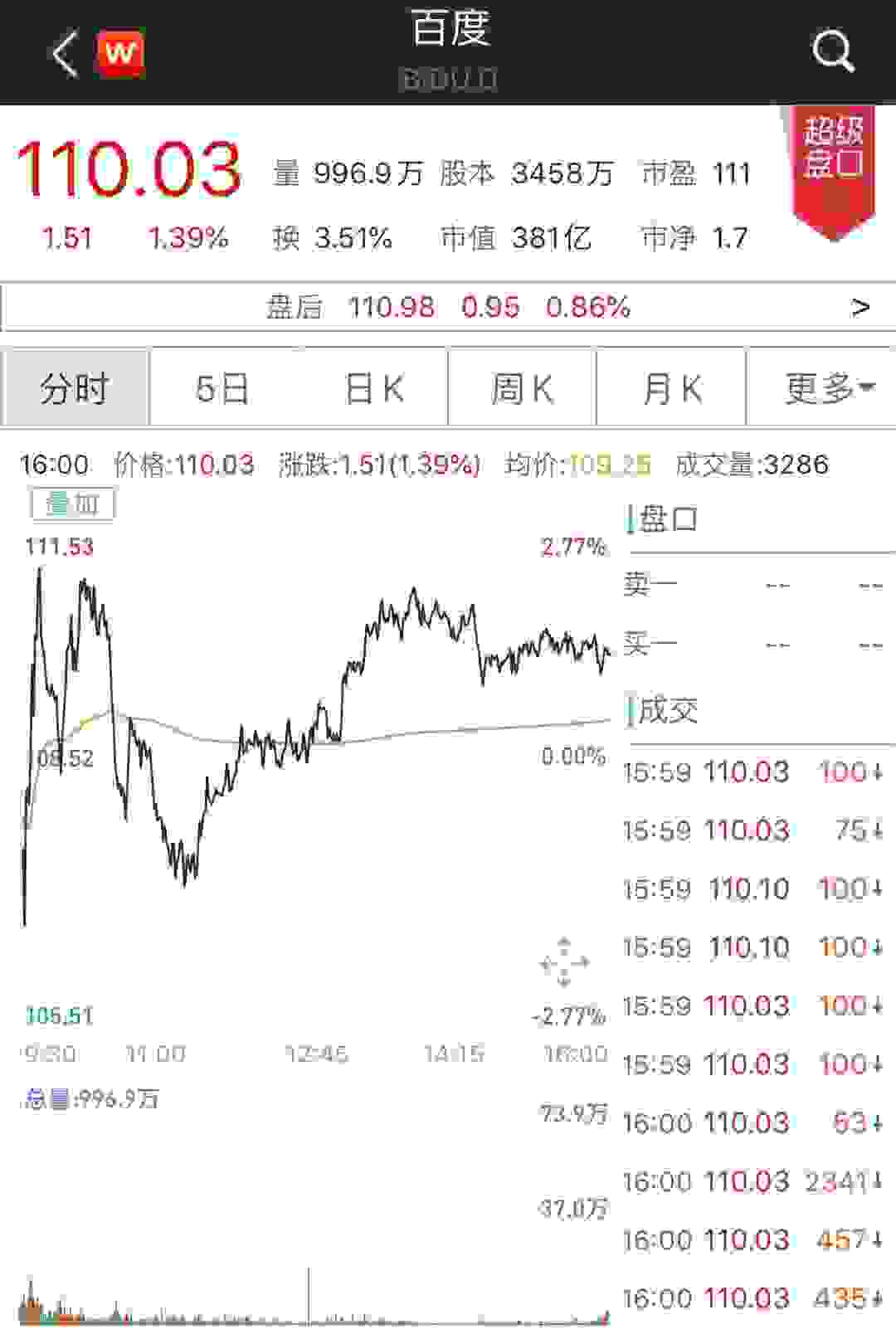百度要從納斯達克退市？公司回應：謠言！李彥宏稱考慮赴港二次上市
