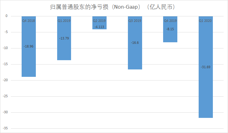 拼多多交出史上最差財報：虧損史上最高 用戶增長停滯 