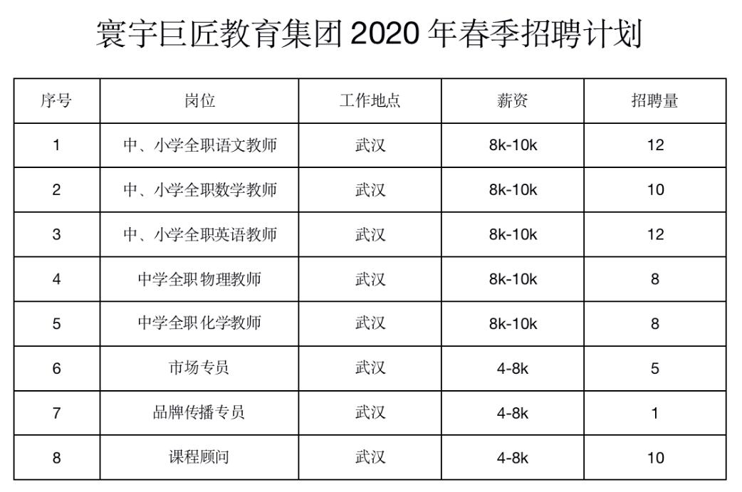 逆勢招聘！寰宇巨匠教育集團面向全國云端招聘60+教育人才