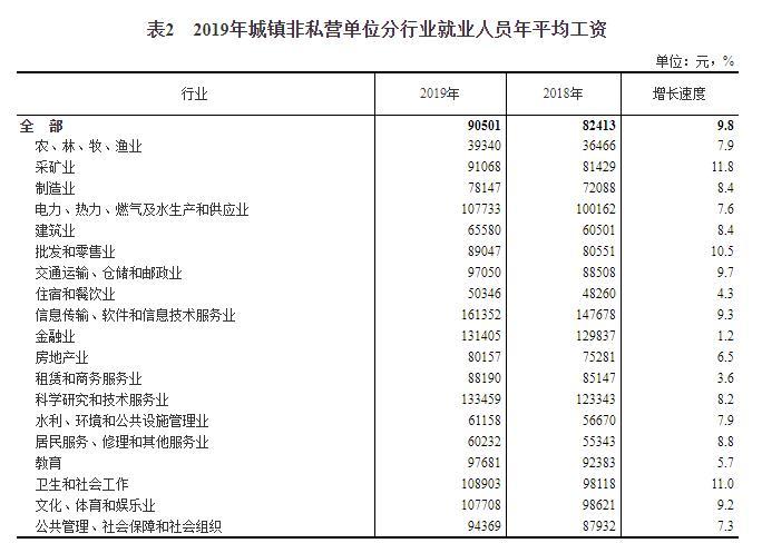 IT業(yè)年均工資再奪冠 兩會熱議：這些行業(yè)應(yīng)“加雞腿”
