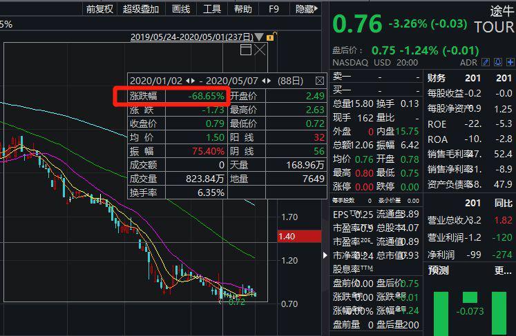 途牛股價暴跌97% 收納斯達克交易所退市警告
