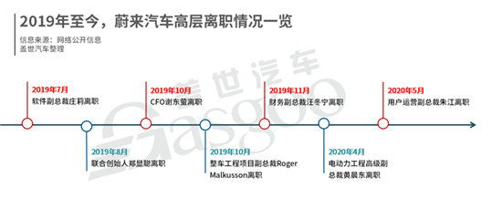 先理順關系，再來看蔚來值不值得投資