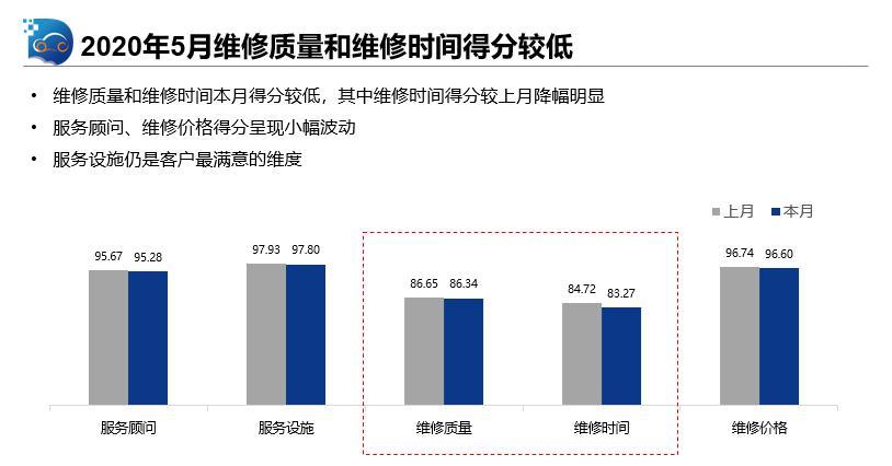 因維修質量欠缺等 5月汽車售后服務口碑指數繼續下滑