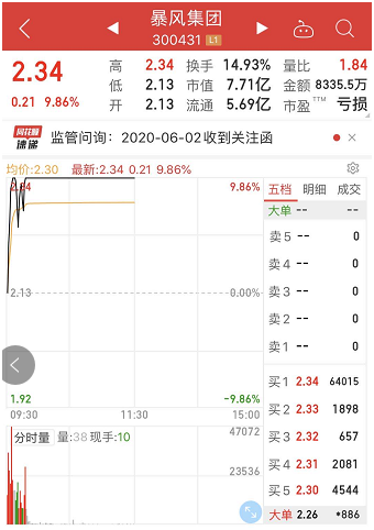 1600萬資金排隊搶籌！瀕臨退市，暴風(fēng)集團(tuán)拉出5連板，游資頻換手，交易所問詢
