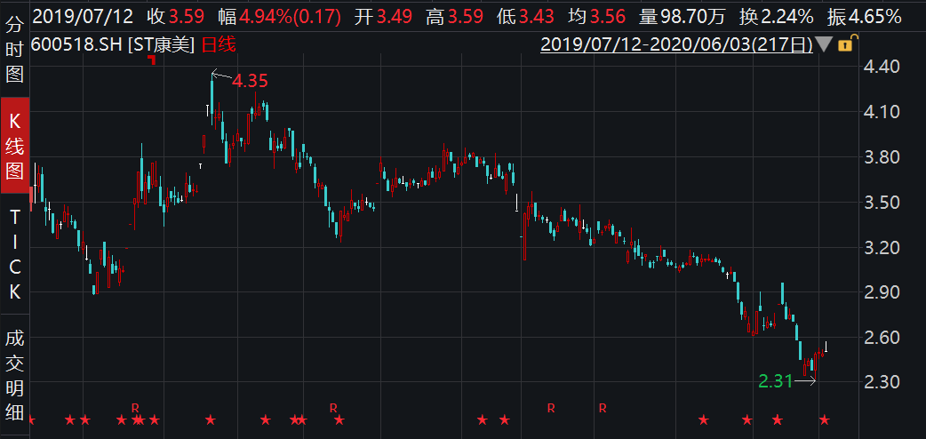 再爆大雷！虧損擴大至46億，ST康美修正2019年業(yè)績預告！新董事候選人也出爐