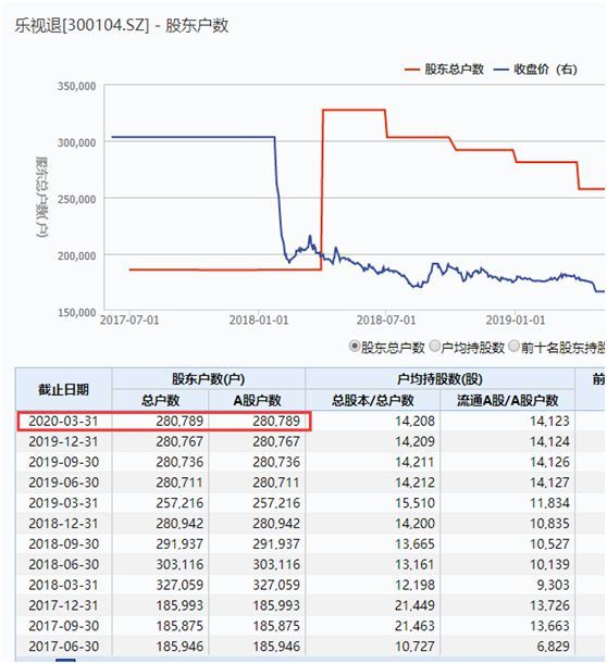 樂視網進入最后30天：67億市值壓頂 會有多少跌停？