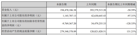 科瑞技術上市募資6億首年營收凈利雙降 國海證券保薦