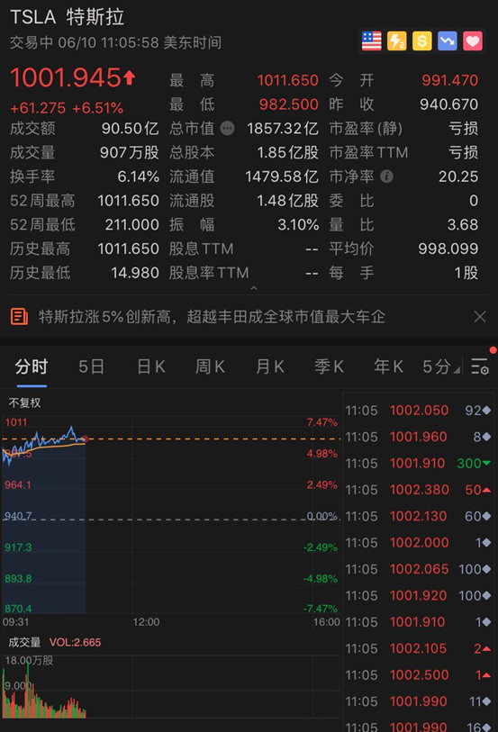 特斯拉股價(jià)破1千美元，市值超豐田成全球第一車(chē)企！有億萬(wàn)富豪放言：還能翻倍