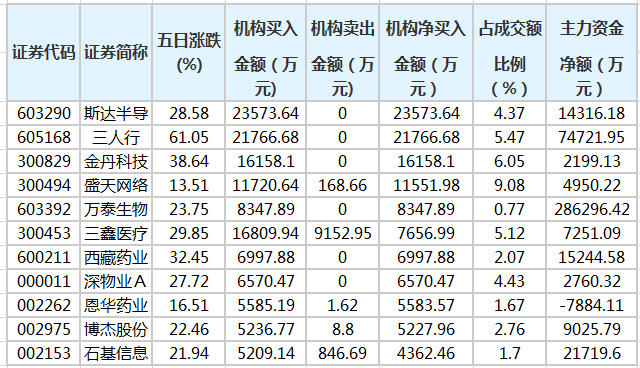 金丹科技等35股近五日獲機構凈買入