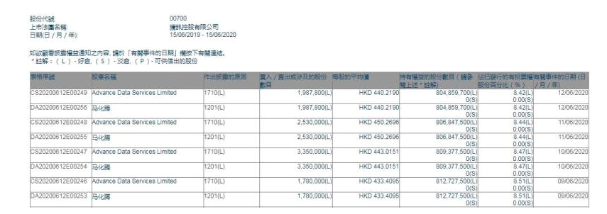 突發！馬化騰4天套現43億，劉熾平也連番減持！
