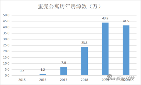 蛋殼公寓歷年房源數量