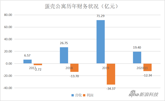 蛋殼公寓歷年財務狀況