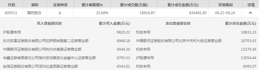 國藥股份本周漲逾28% 機構資金賣出超4億元