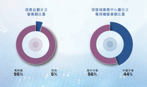 手機廠商圍毆 TCL整合電視和手機業(yè)務防守