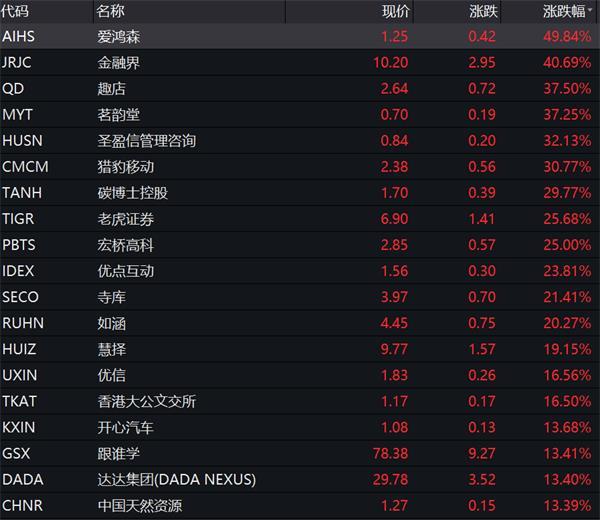 中概股瘋狂一夜：阿里狂飆逾4000億 京東突破千億美元 A股又是牛市一天？