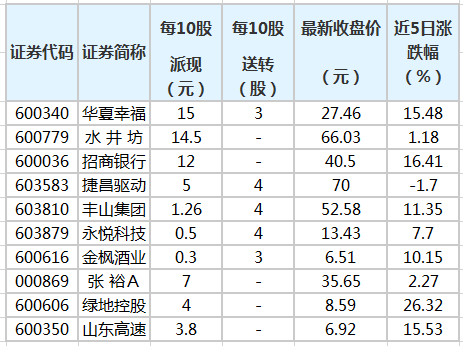 98股即將實(shí)施分紅 華夏幸福派現(xiàn)最大方