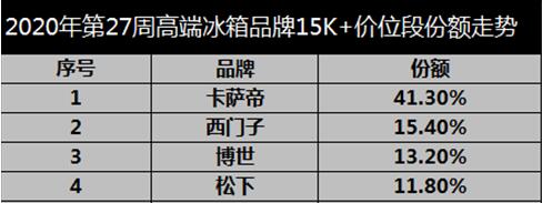 冰箱業下行？卡薩帝用場景講出新故事，占比近5成