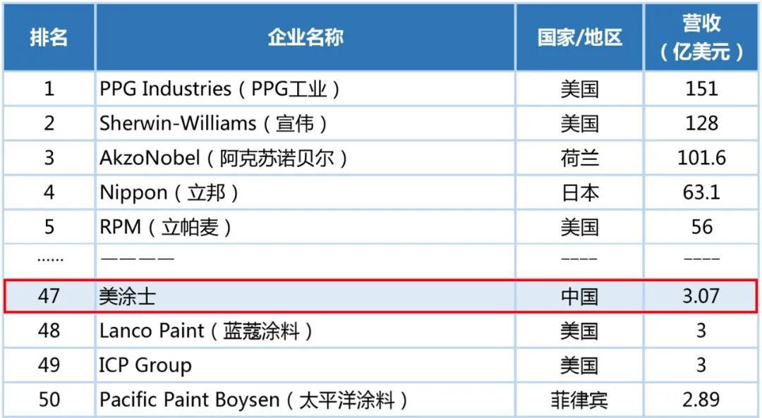 2020年世界涂料百強榜公布 美涂士升至第47名
