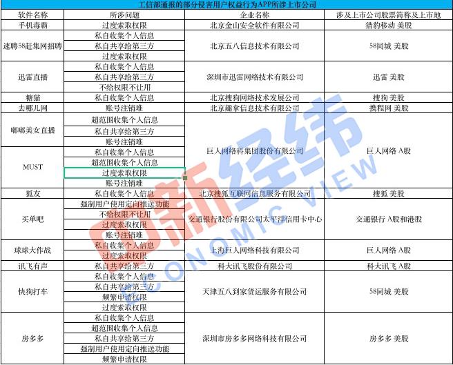 58款侵害用戶權(quán)益APP曝光 涉十余家上市公司