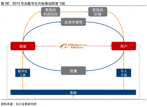 2020年成中小企業(yè)數(shù)字化關(guān)鍵年 長江證券：阿里商業(yè)操作系統(tǒng)將打開“第二增長曲線”