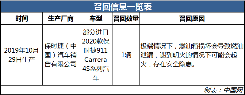 存起火安全隱患 部分進口保時捷911 Carrera 4S被召回