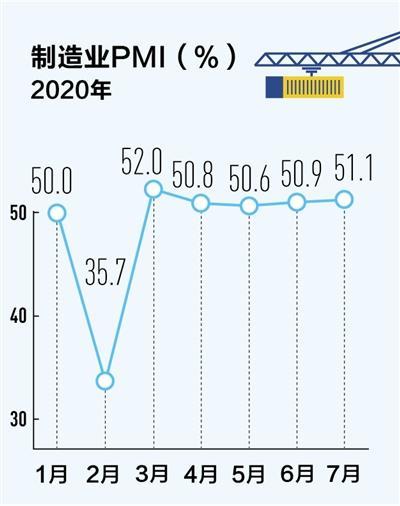 PMI連續(xù)五個月在榮枯線上 制造業(yè)全面恢復
