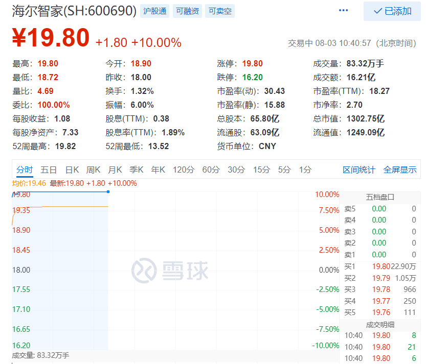 海爾智家私有化只是家電業(yè)務整合！與行業(yè)既可比，也不可比！