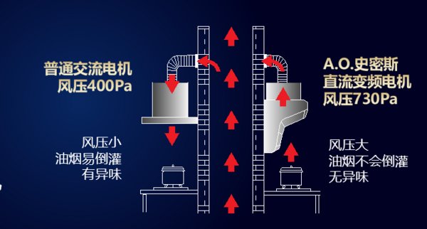 A.O.史密斯：廚房經常清理還是很油膩，問題到底出在哪？