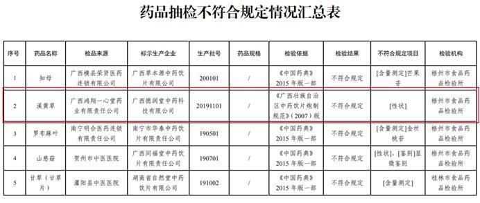廣西鴻翔一心堂溪黃草不合規遭通報 為一心堂子公司