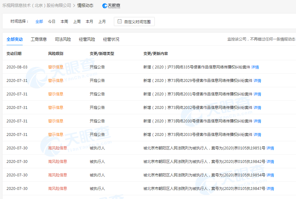 樂視網(wǎng)退市后新增11條被執(zhí)行人信息 涉及標的超1.15億元