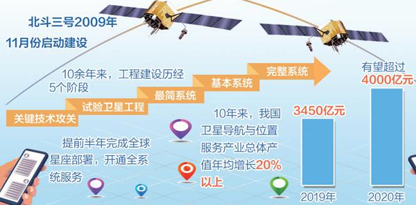 北斗產業鏈效益顯著 今年產值有望超4000億元