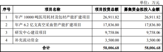 拱東醫(yī)療市場份額小且連降 分紅慷慨部分員工未繳社保