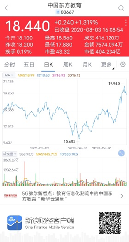 中國東方教育：疫情致凈利降約2成 招銀國際維持買入