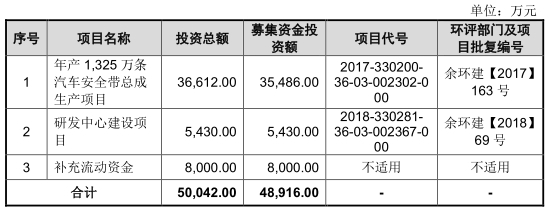 松原股份營收滯漲研發費降 2.8億分紅富實控人IPO補血