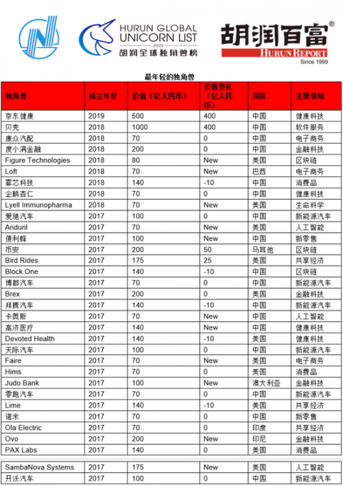 胡潤研究院發(fā)布2020全球獨(dú)角獸榜單 京東健康成全球最年輕獨(dú)角獸