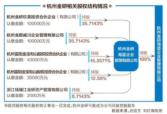 杭州金研狀告3家公司背后 華聯控股控股股東呼之欲出