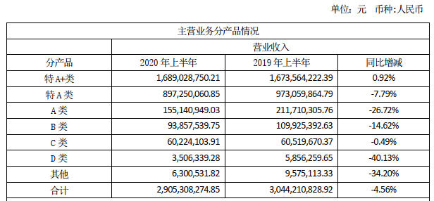 今世緣走不出江蘇？ 營收降5% 現(xiàn)金流出 主力產(chǎn)品提價