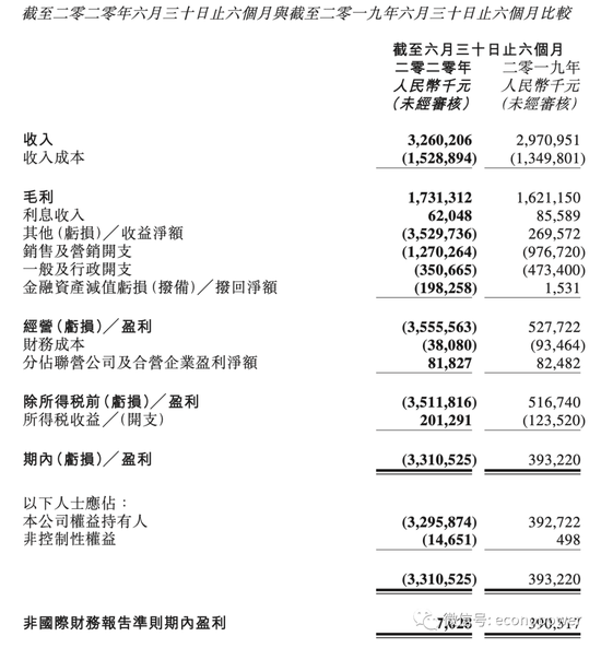 凈虧33.1億 新管理層如何帶領閱文走出至暗時刻？