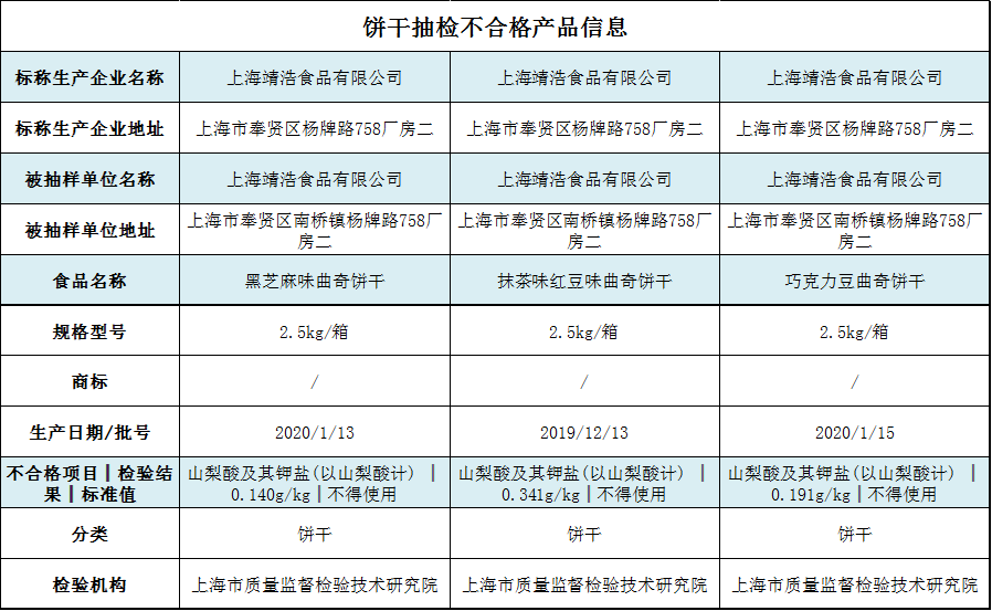 上海靖浩食品三款餅干檢出餅干產(chǎn)品禁用防腐劑