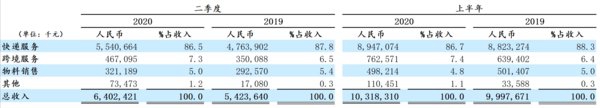 中通快遞發布2020年第二季度業績