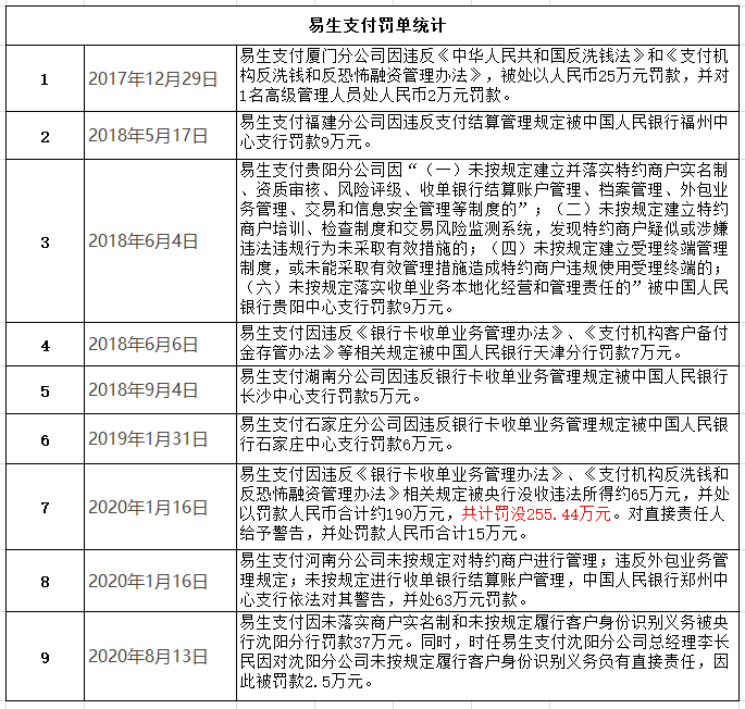 易生支付8月陷風(fēng)波：業(yè)務(wù)違規(guī)接央行罰單 被法院列為被執(zhí)行人