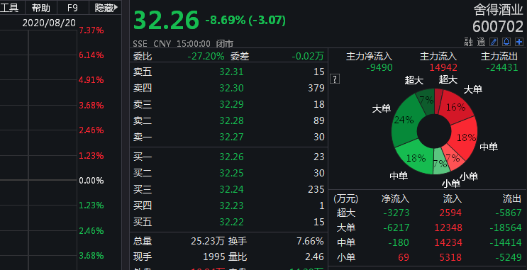 舍得酒業自曝大股東違規占用資金，白酒板塊失寵遭遇集中拋售