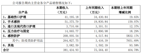 主營業(yè)務(wù)分產(chǎn)品銷售情況(來源:2020年半年度報(bào)告)