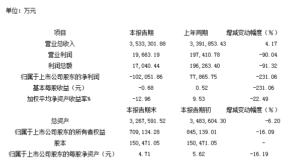 瑞康藥業去年虧損10億未預告 總經理尹世強收警示函