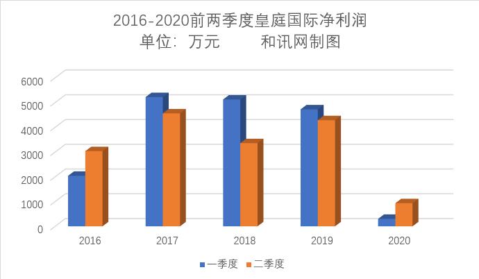 皇庭國際收監管函后再遭業績“重錘”：上半年凈利潤同比大跌86.3%