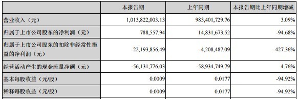 皇氏集團上半年凈利驟降超9成 “水牛奶之王”稱號如今分量幾何？